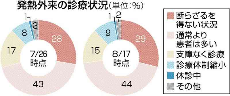 熊本県内医療機関、新型コロナの検査キット不足「解消」５割超　発熱外来の診療、逼迫続く　県医師会アンケート