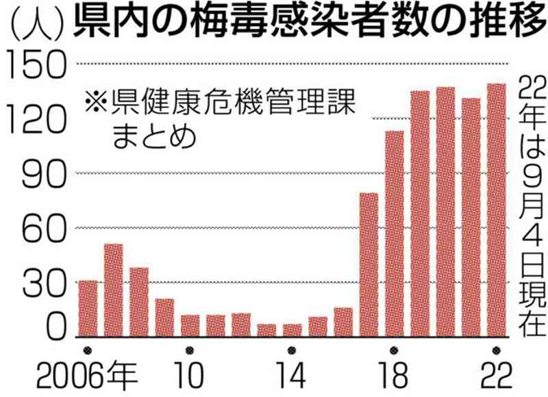 梅毒感染者、熊本県内で年間最多を更新　県感染症情報