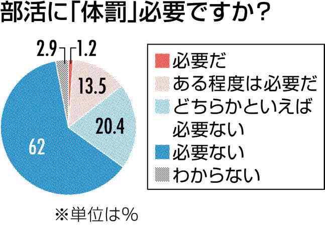 男性4人に1人「体罰容認」、女性「必要ない」が9割　部活動アンケート　#体罰を考える