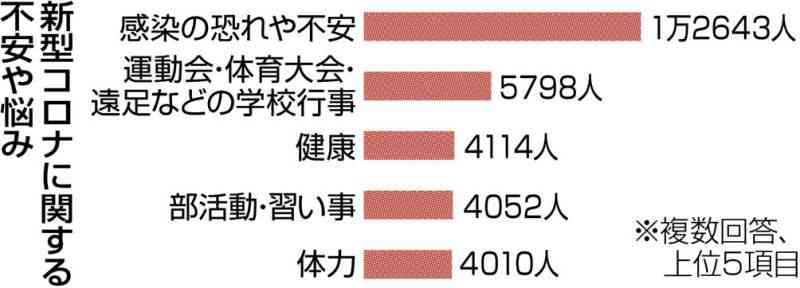 コロナ「不安」 5人に1人　県内学校5～6月、第4波ピークに減少