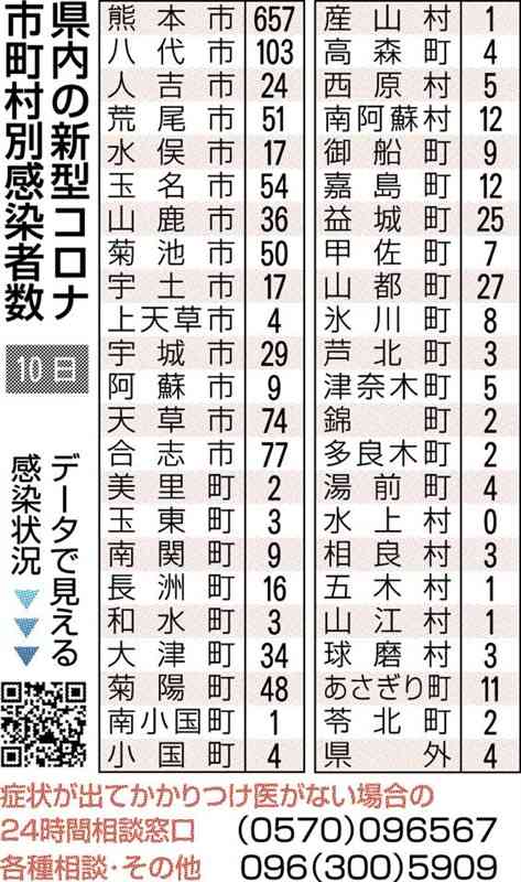 熊本県内で新たに1473人感染　新型コロナ　前週から3割弱減