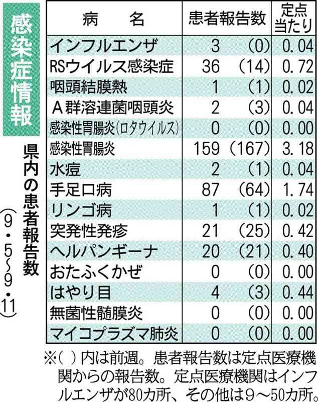 手足口病が増加、87人報告　菊池で「警報レベル」　熊本県感染症情報