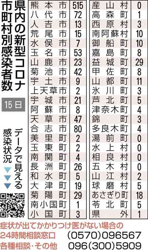 熊本県内で新たに1128人感染、3人死亡　新型コロナ　前週から3割減