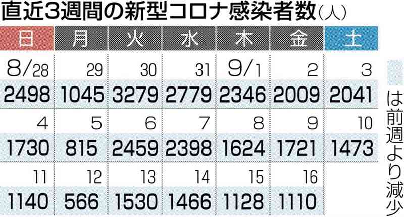 新型コロナ、熊本県内で新たに1110人感染　24日連続で前週比減　死者１人