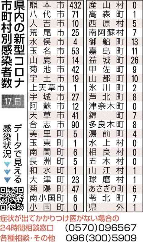 熊本県内で新たに1062人感染　新型コロナ、前週から3割弱減　１人死亡