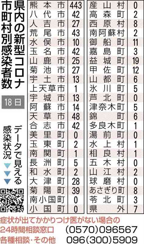 熊本県内で新たに969人感染　新型コロナ　前週から15%減