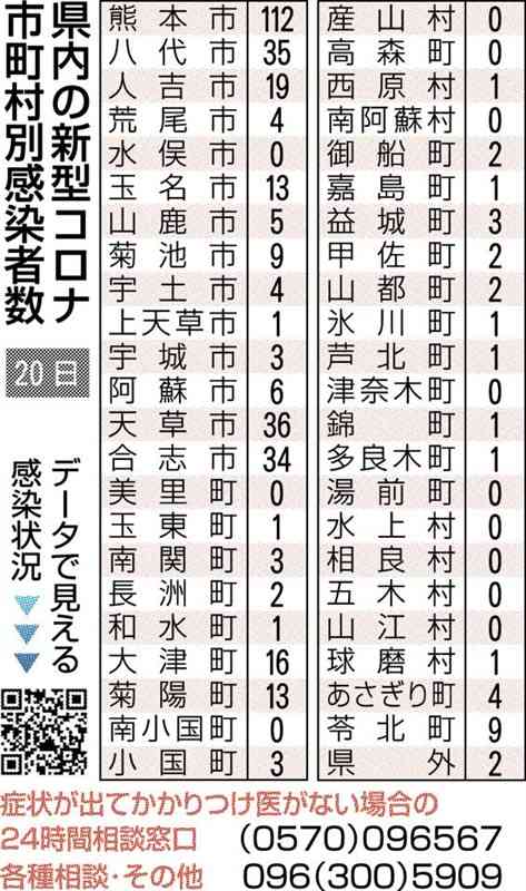 熊本県内で新たに351人感染　新型コロナ、前週から8割弱減　18～20日の死亡は計4人
