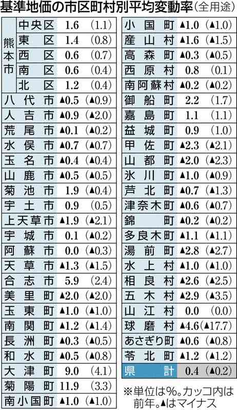 熊本県内の基準地価、3年ぶり上昇　TSMC進出する菊陽町の工業地、上昇率全国1位