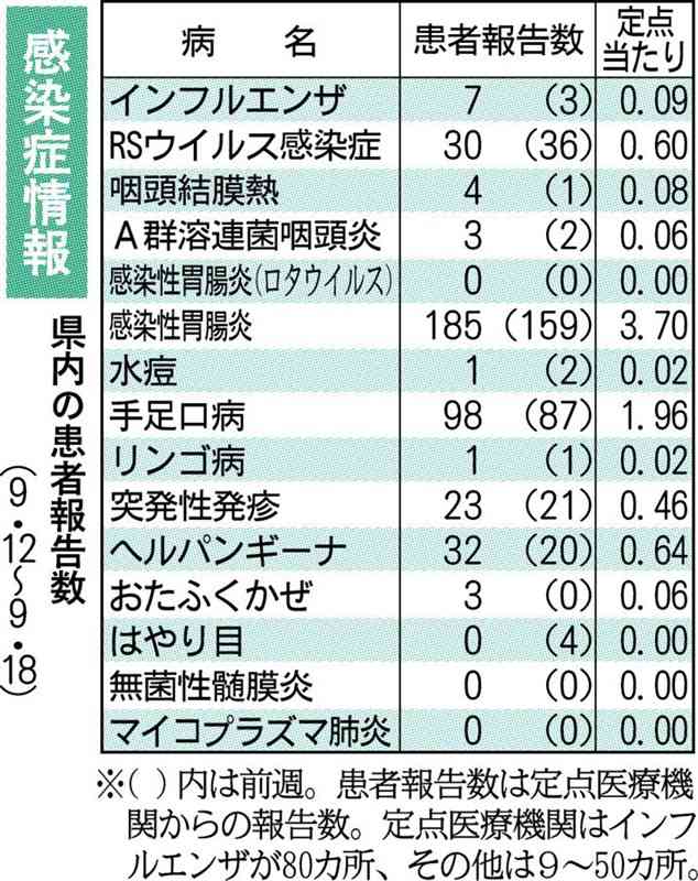 熊本県内でインフル患者、１週間に7人報告　コロナ禍の過去２シーズンは沈静化　県「今年は流行の可能性も」
