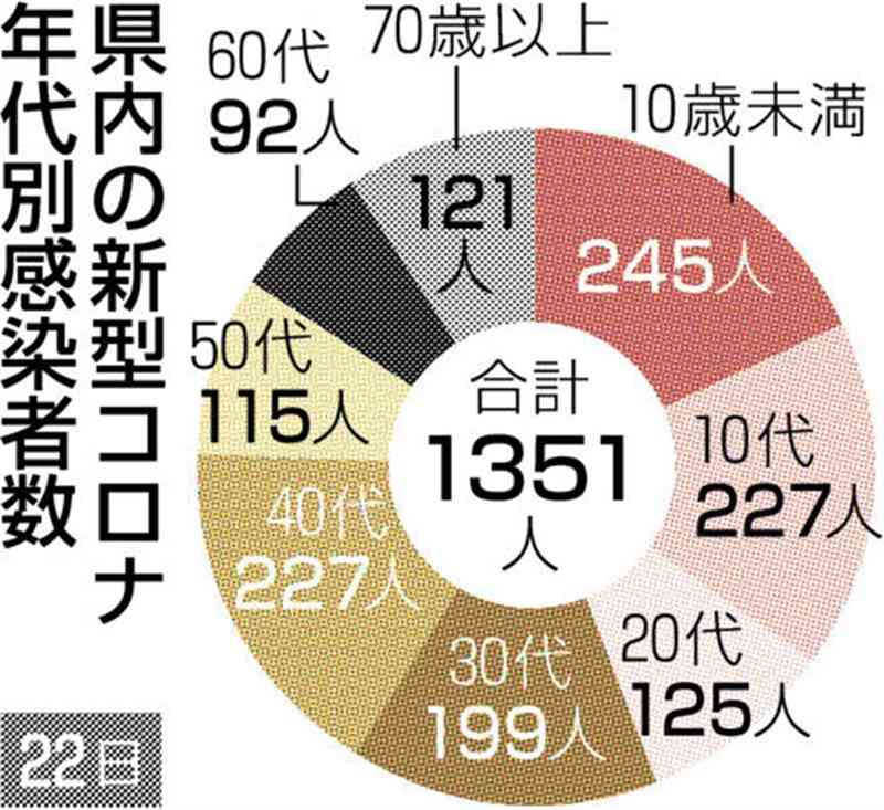新型コロナ、熊本県内で新たに1351人　2日連続で前週比増　死者の発表はなし