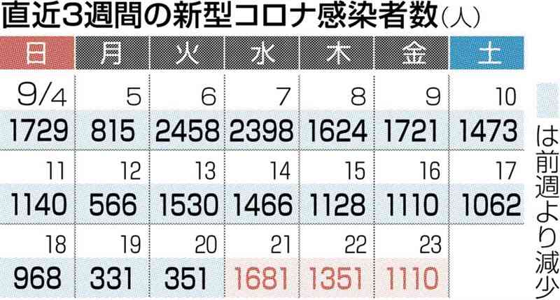熊本県内で新たに1110人感染、2人死亡　新型コロナ