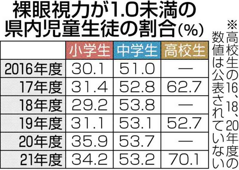 熊本県内の高校生、7割が「視力1・0未満」　全国平均上回る