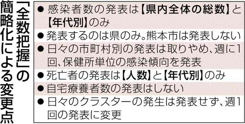 市町村別の感染者数、27日分から発表取りやめ　熊本県内の新型コロナ　「全数把握」簡略化で