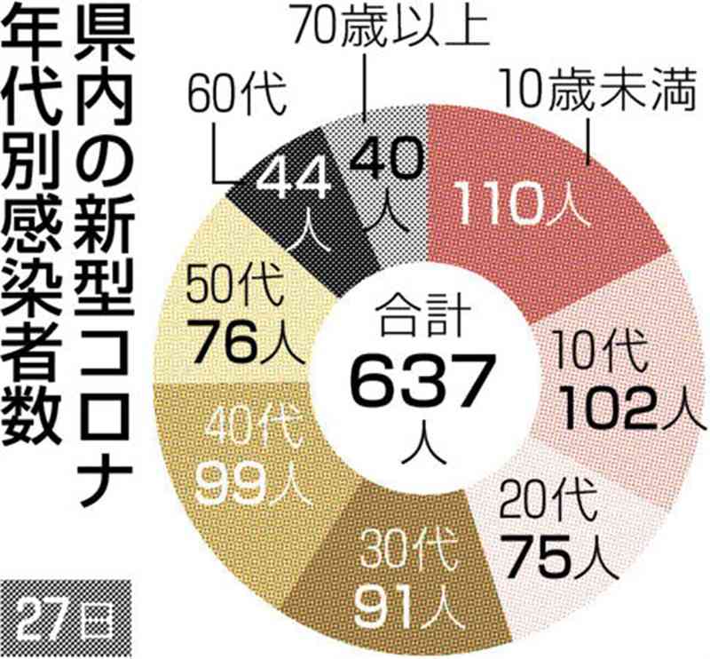 熊本県内コロナ感染637人、前週比で8割強増　死亡は４人