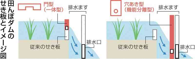 「10年に１度」の降雨、ピーク時排水最大80%低減　球磨川流域で実証実験の田んぼダム　熊本県、実測で確認