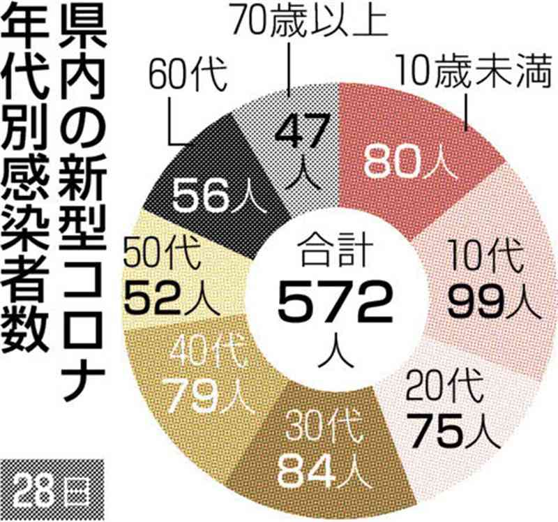 熊本県内で前週下回る572人感染　新型コロナ　死亡は４人　