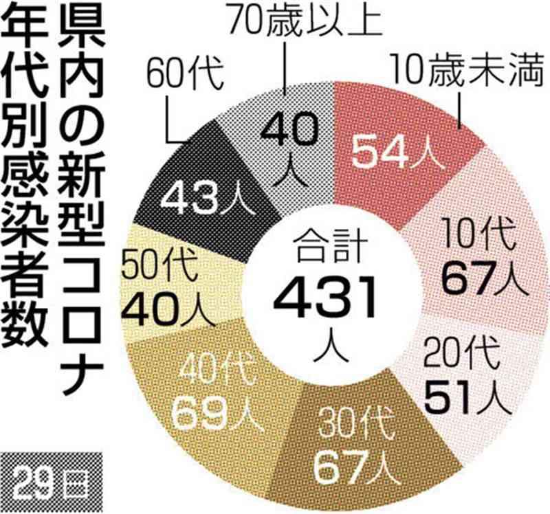 熊本県内で新たに431人感染　新型コロナ、前週から7割弱減　死亡は2人
