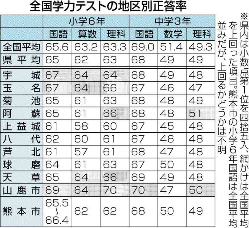 熊本県内5地区、全ての教科で全国下回る　4月の学力テスト、地区別正答率を県教委公表