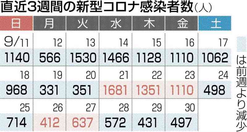 熊本県内で新たに497人感染　新型コロナ　前週から6割弱減