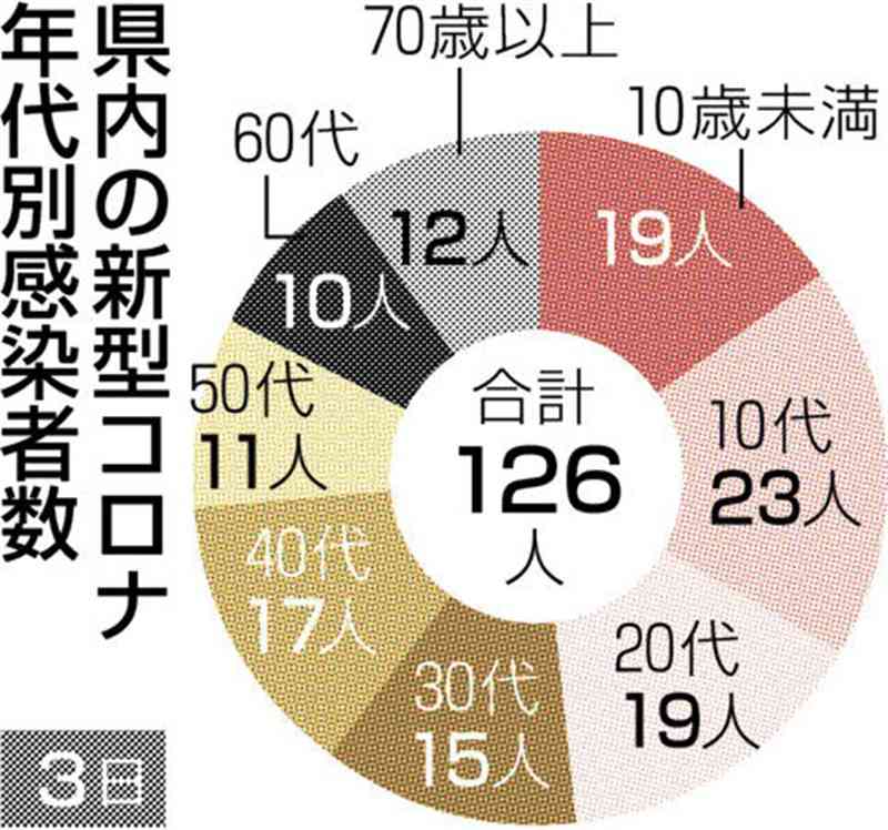 熊本県内で新たに126人感染　新型コロナ　前週から7割減