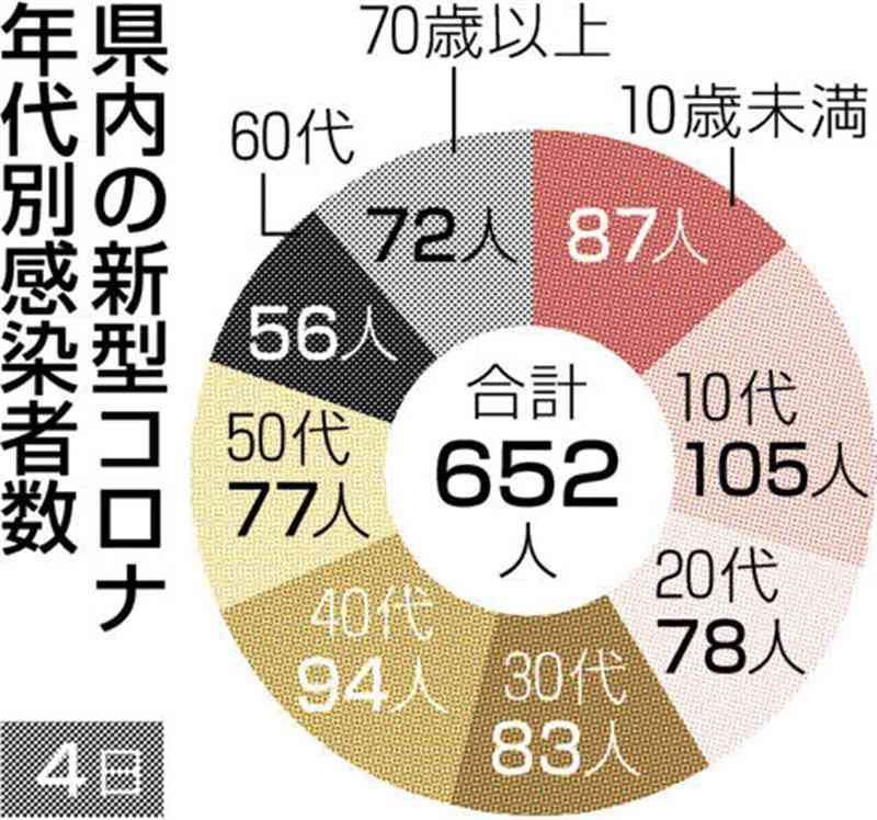 熊本県内で新たに652人感染　新型コロナ　7日ぶりに前週上回る