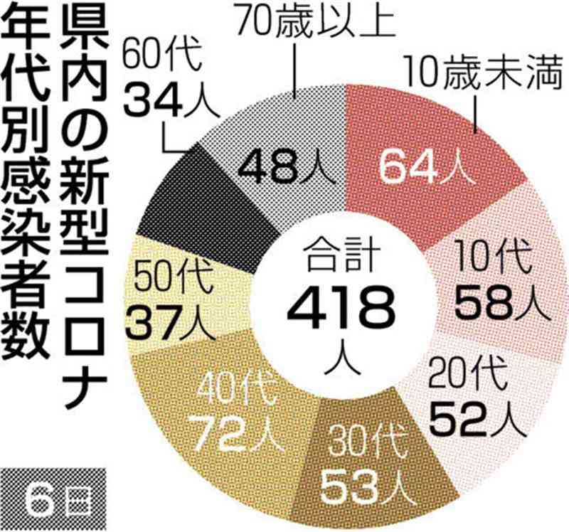熊本県内で新たに418人感染　新型コロナ　4、5日発表分の新規感染者数を県が修正