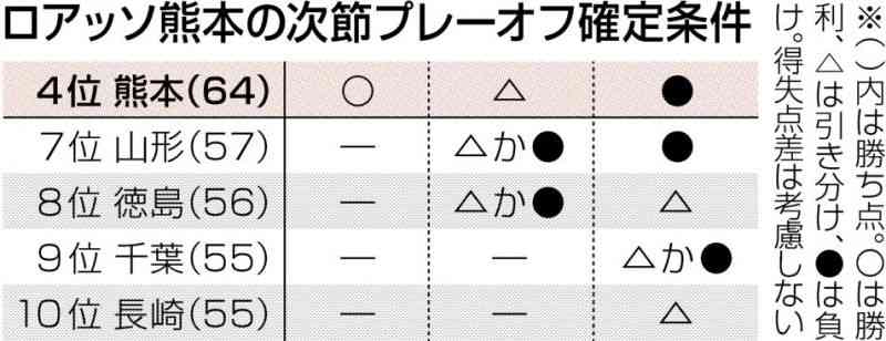 勝てばプレーオフ進出！　ロアッソ熊本、8日にホーム群馬戦