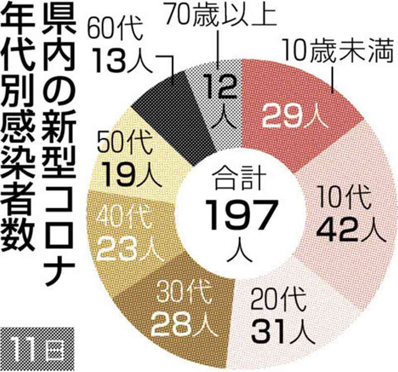 熊本県内で新たに197人感染　新型コロナ　前週から7割減