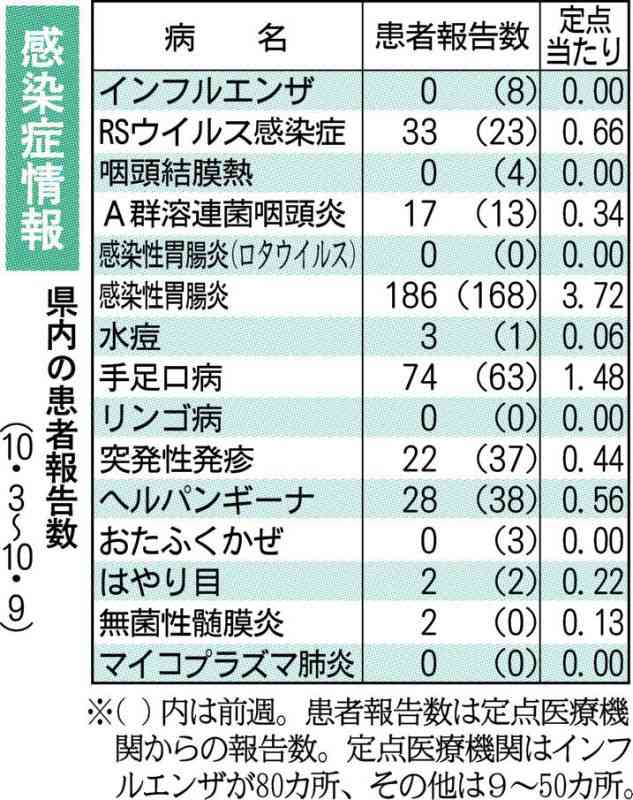 腸管出血性大腸菌、7人の感染を報告　熊本県感染症情報