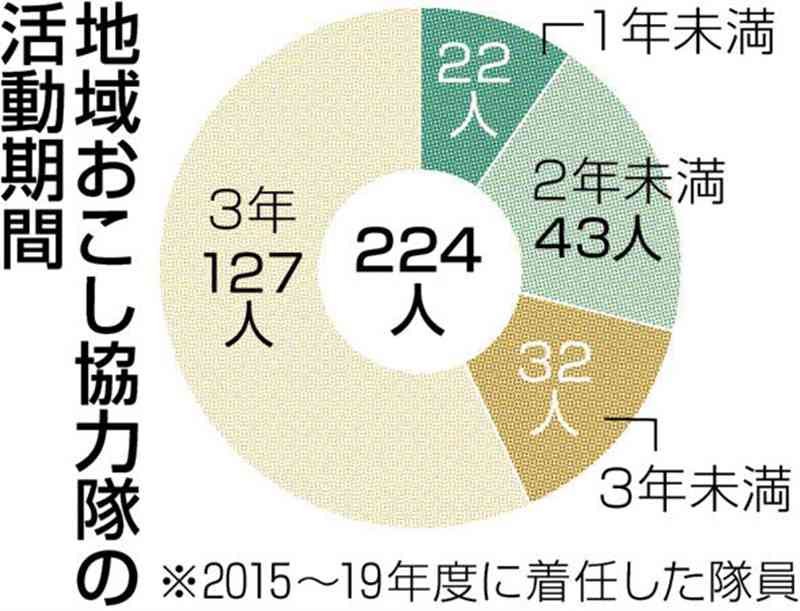 悩める「地域おこし協力隊」…3年未満の辞任、熊本県内で4割超　地域や仕事「ミスマッチ」浮き彫り