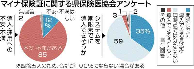 マイナ保険証「導入・運用に不安」85%　県保険医協会が開業医調査