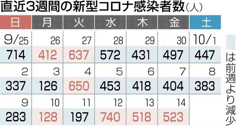 熊本県内で新たに523人感染　新型コロナ　前週から3割弱増
