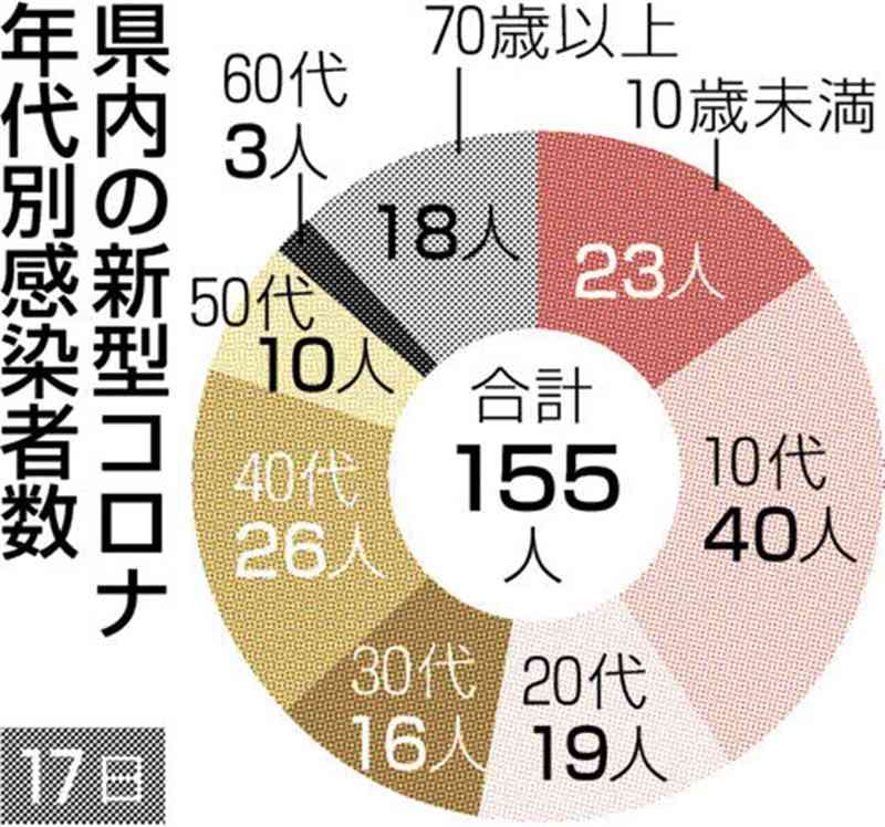 熊本県内で新たに155人感染　新型コロナ　前週から2割強増