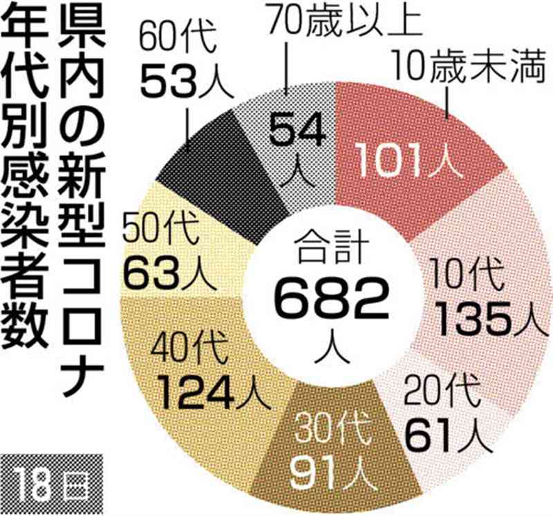 熊本県内で682人の感染確認　新型コロナ　７日連続で前週比増　死亡も１人