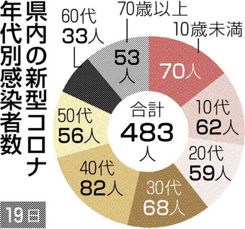 熊本県内で新たに483人感染　新型コロナ、8日ぶりに前週下回る　死亡は1人