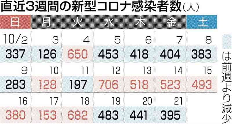 熊本県内で新たに395人感染　新型コロナ　前週より2割強減