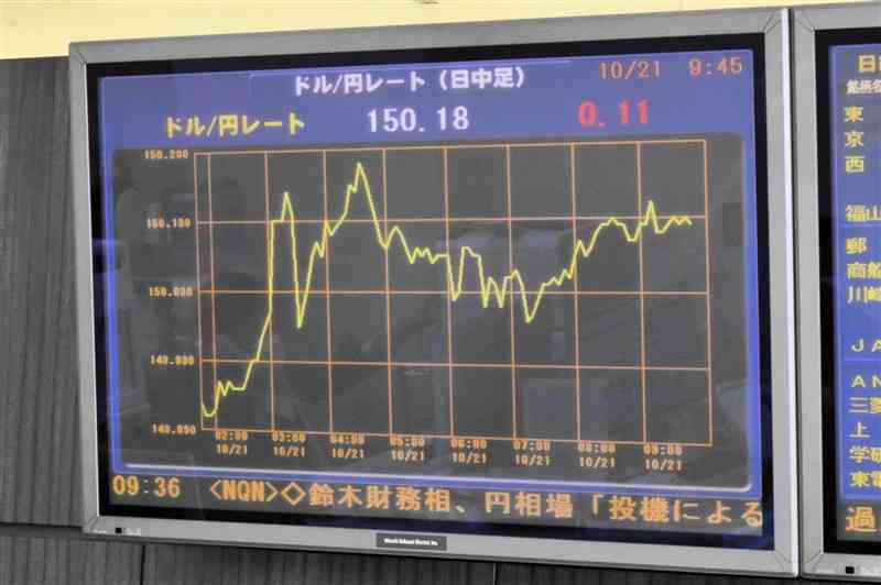 1ドル＝150円台の円相場を示す大熊本証券のモニター＝21日、熊本市中央区