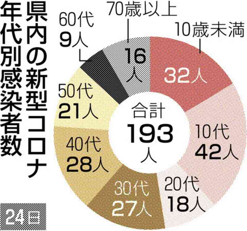 熊本県内で新たに193人感染　新型コロナ　前週より3割弱増