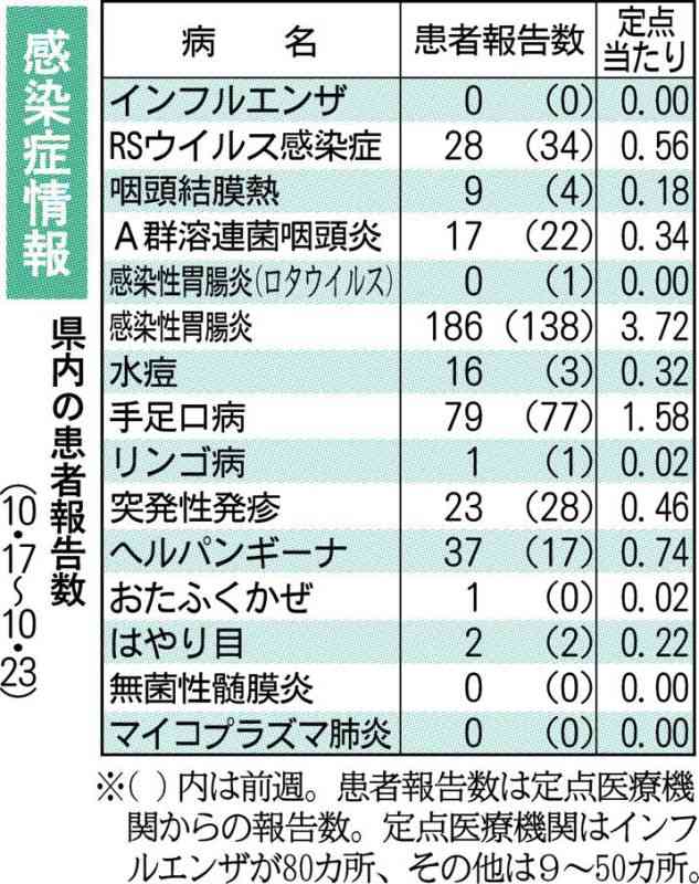 日本脳炎3人報告、予防接種呼びかけ　熊本県感染症情報