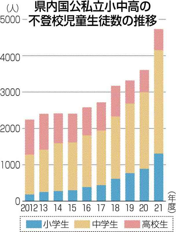 熊本県内の不登校、過去最多4729人　コロナ感染拡大も一因か　文科省調査