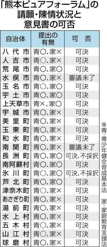 旧統一教会との関連指摘団体　熊本県内23市町村議会に請願・陳情　保守的な家族観、国政策への反映狙う