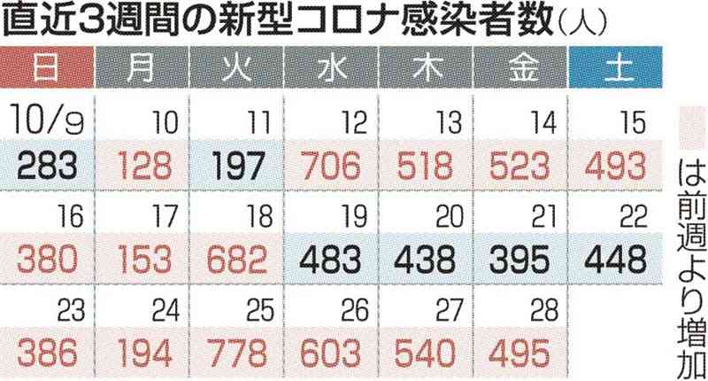 熊本県内で新たに495人感染　新型コロナ　6日連続で前週上回る