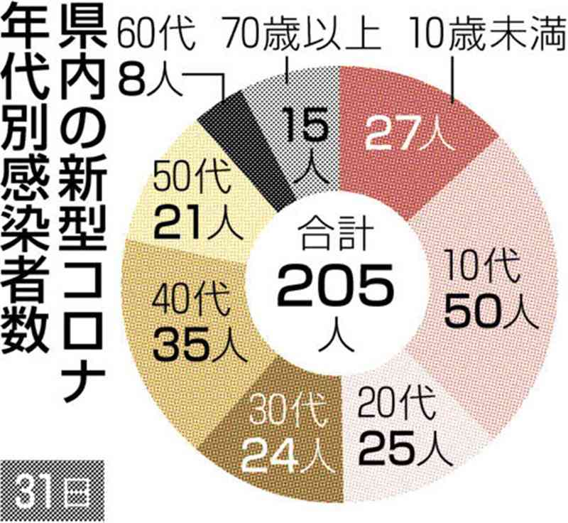 熊本県内で新たに205人感染　新型コロナ　前週から1割弱増