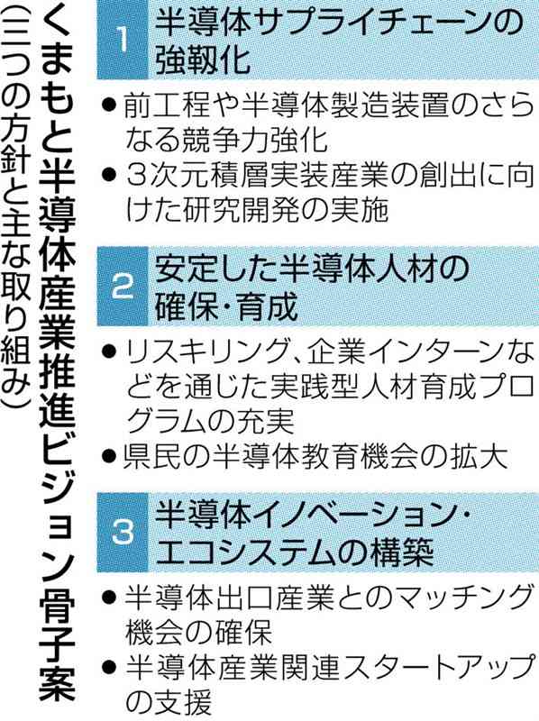 半導体サプライチェーンを強靱化　熊本県、TSMC進出で産業推進ビジョン骨子案