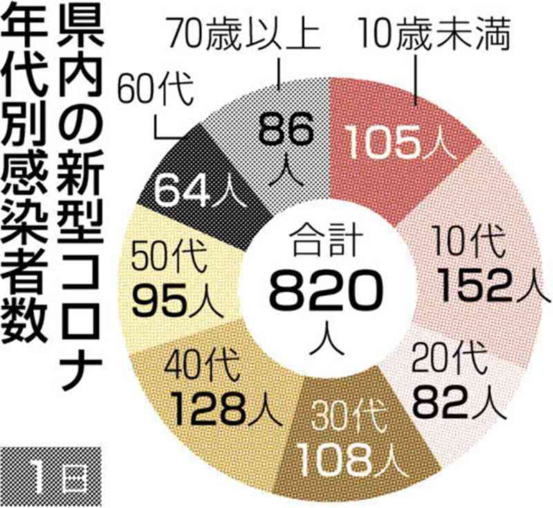 熊本県内で新たに820人感染　新型コロナ、10日連続で前週上回る　死亡は1人
