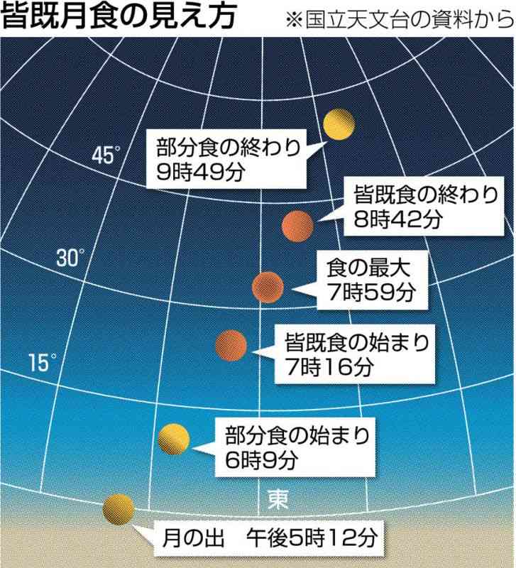 8日夜は皆既月食　天王星も月に隠れ〝ダブル食〟　熊本各地で観測会、442年ぶりの天体ショー