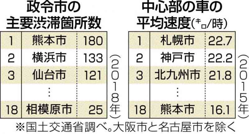 政令市最悪の道路事情【市政と公約 2022熊本市長選】①