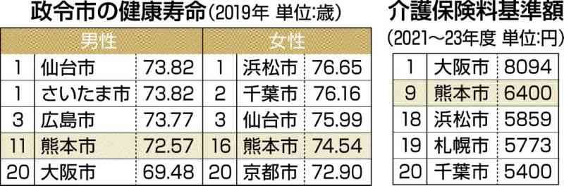 安心できる高齢社会へ【市政と公約 2022熊本市長選】④　