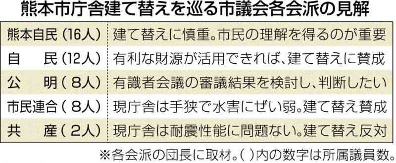 方針未定の庁舎建て替え【市政と公約 2022熊本市長選】②