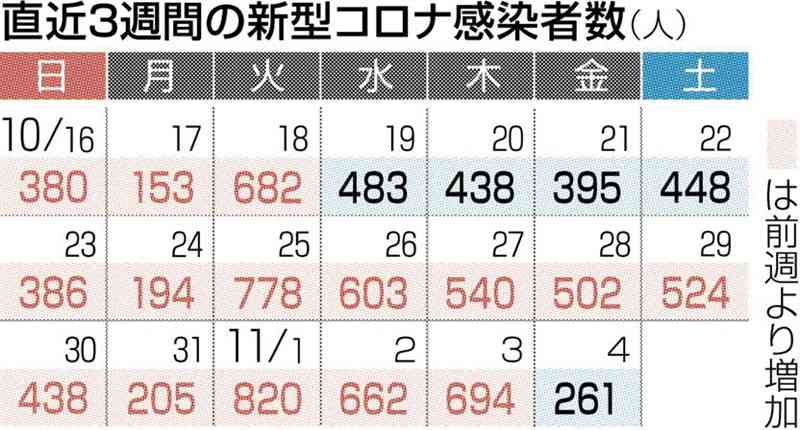 熊本県内で新たに261人感染　新型コロナ、前週から5割弱減　死亡は1人